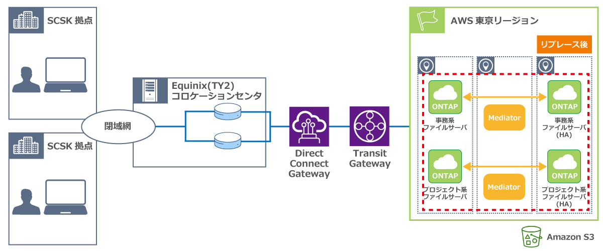 図2 SCSKの新ファイルサーバ構成図