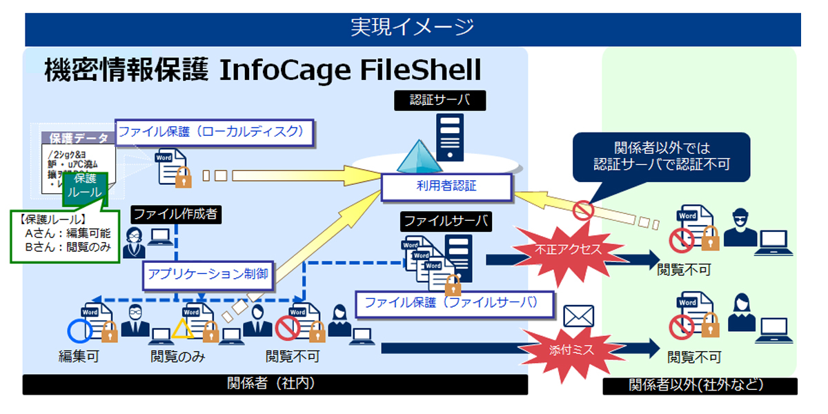 図:個人情報が含まれるファイルを自動的に暗号化し保護