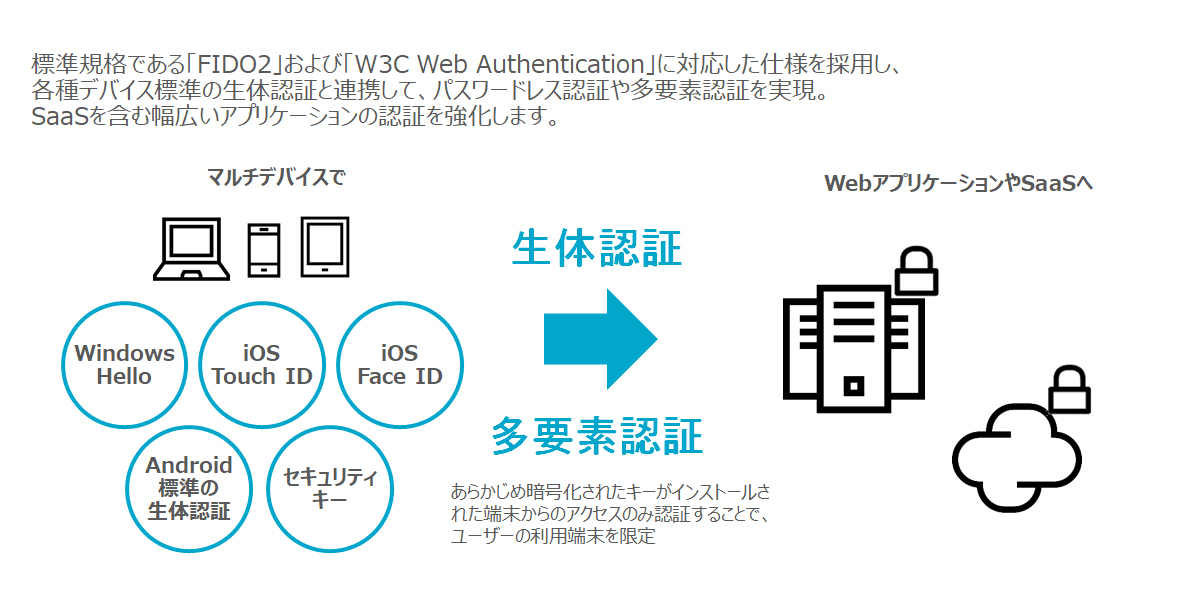 図:生体情報を組み合わせた「多要素認証」のしくみ