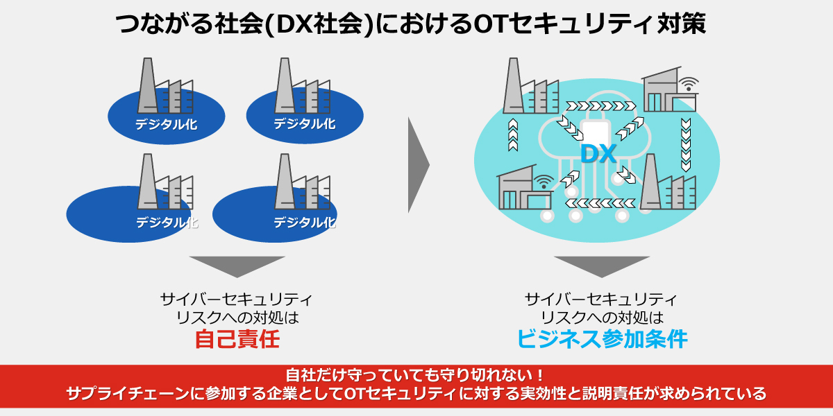 つながる社会(DX社会)におけるOTセキュリティ対策