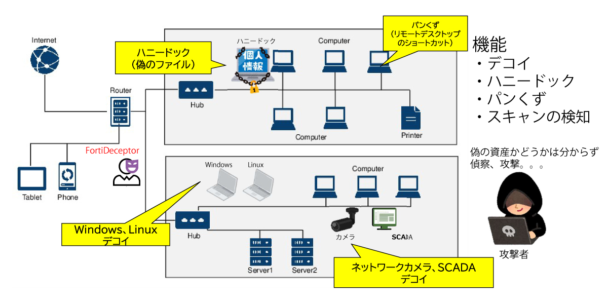 FortiDeceptorの機能