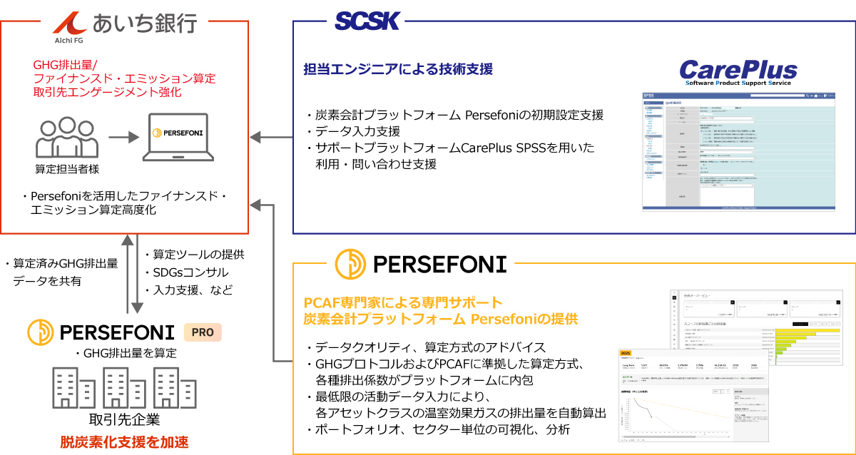 【図】あいち銀行、SCSK、パーセフォニ社によるGHG排出量算定高度化取り組みイメージ