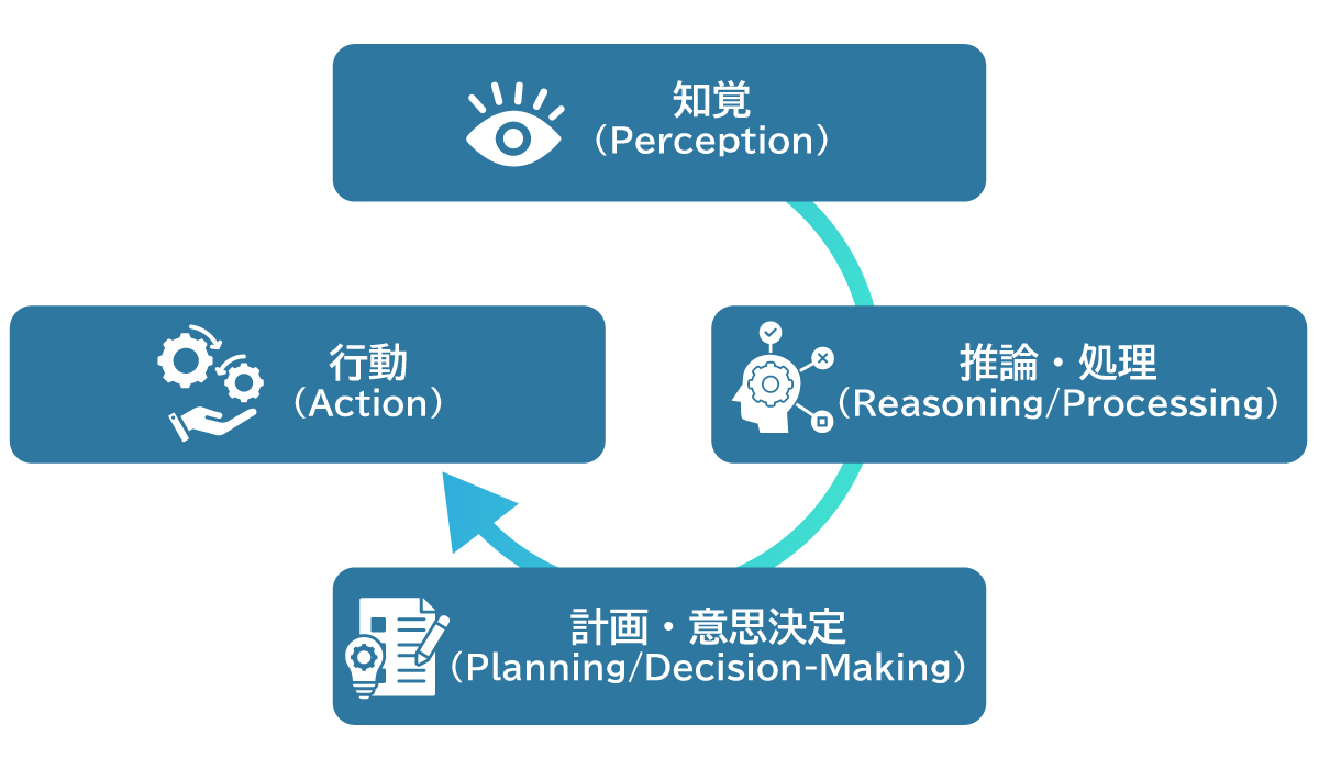 現実世界を「見て・考え・動く」ための4段階の動作サイクル