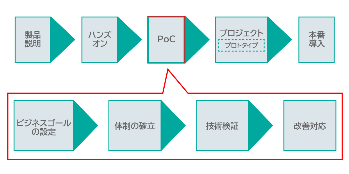 システム導入のロードマップ