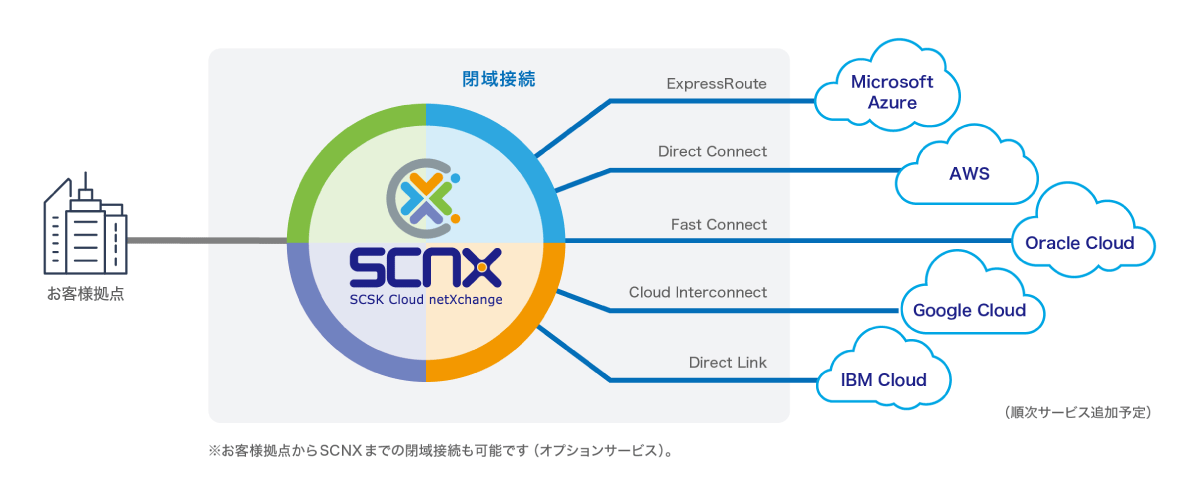 （出典）マルチクラウド接続サービスのメリット