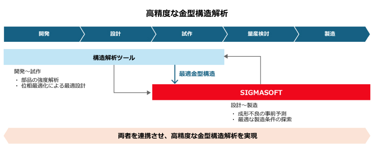 高精度な金型構造解析