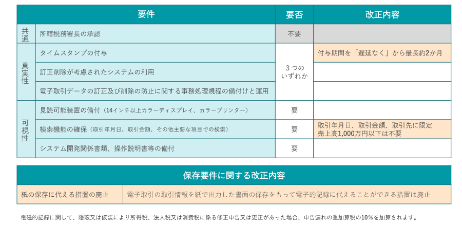 電子帳簿保存法の主な要件と令和3年度税制改正(電子取引)