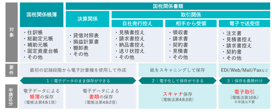 電子帳簿保存法の主な要件一覧(令和3 年度税制改正で廃止・緩和される要件)
