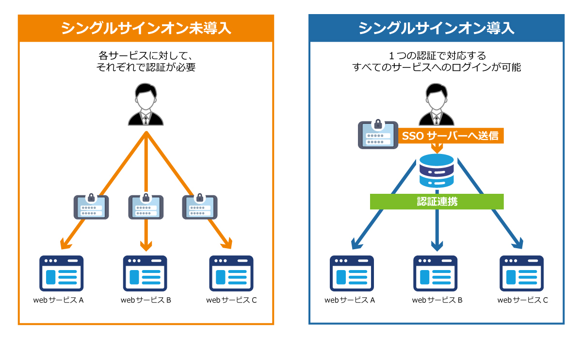 【図1】シングルサインオン未導入と導入した場合の違い(イメージ)