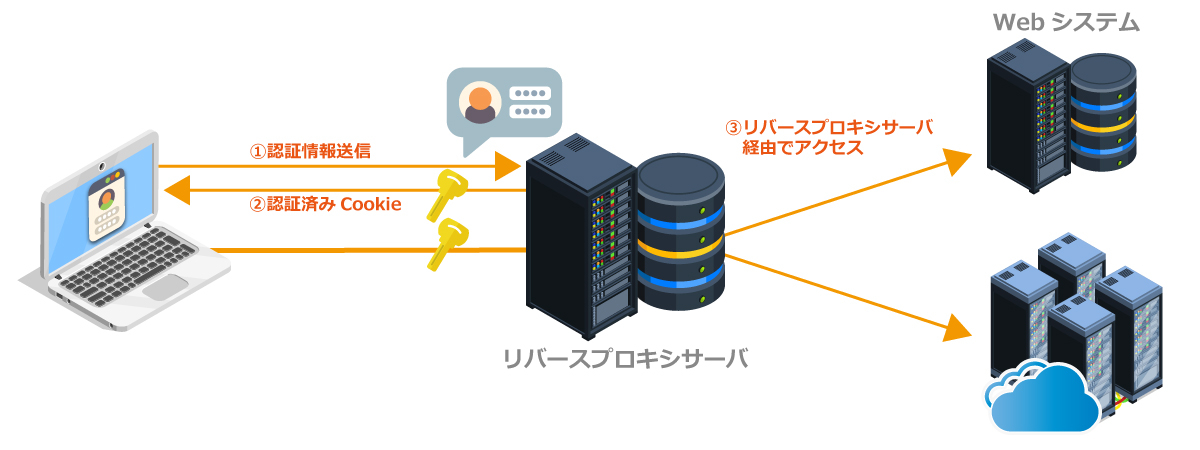 (1)リバースプロキシ方式