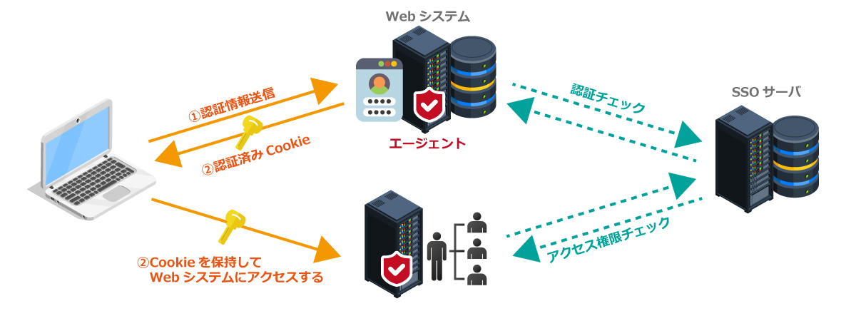 (4)エージェント方式