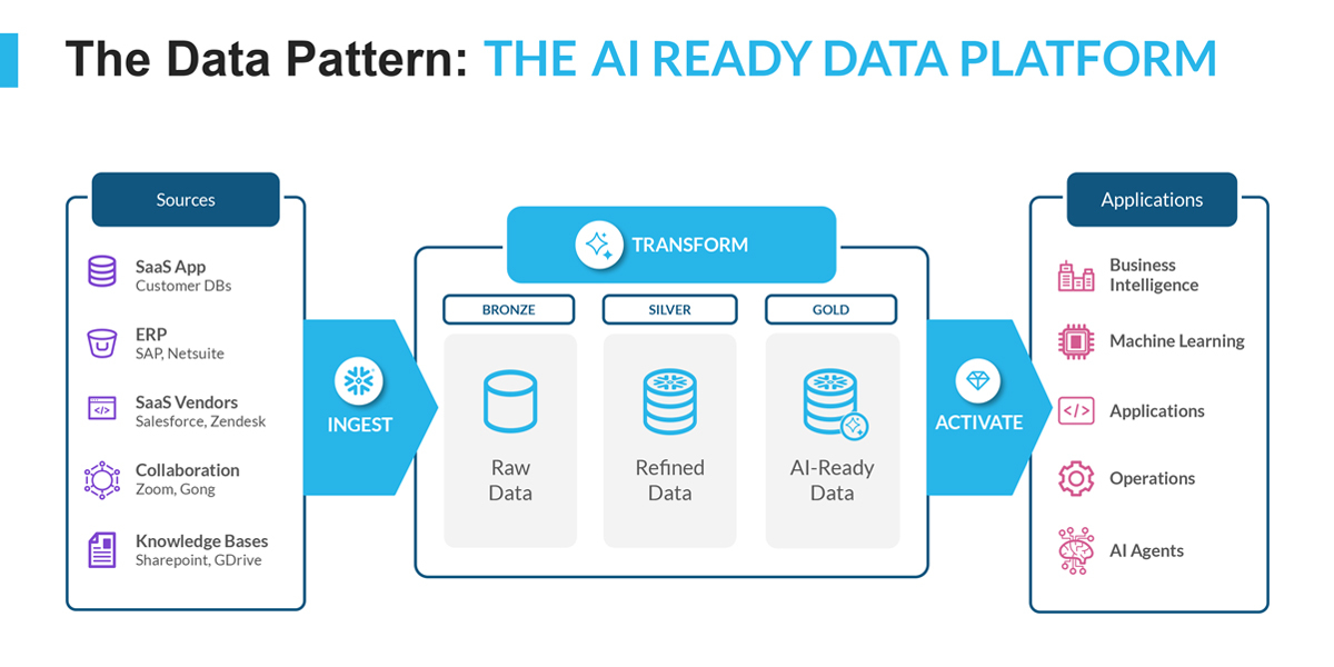 Snowflake最新情報:データが新たな価値を生む場所へ