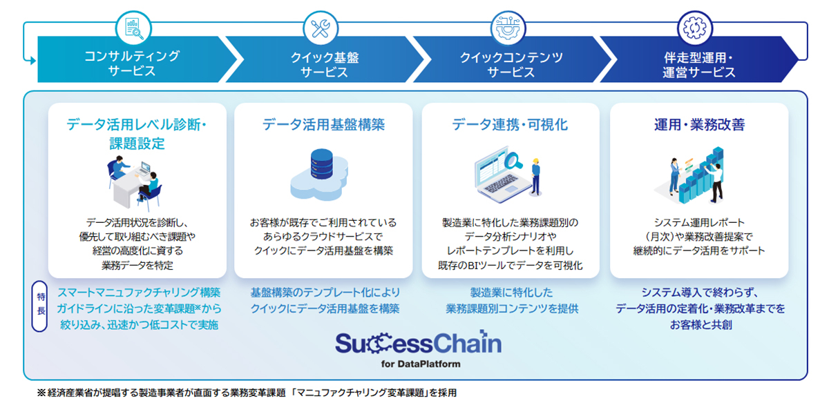 (出典)SuccessChain for DataPlatform(サクセスチェーン フォー データプラットフォーム) | SCSK株式会社