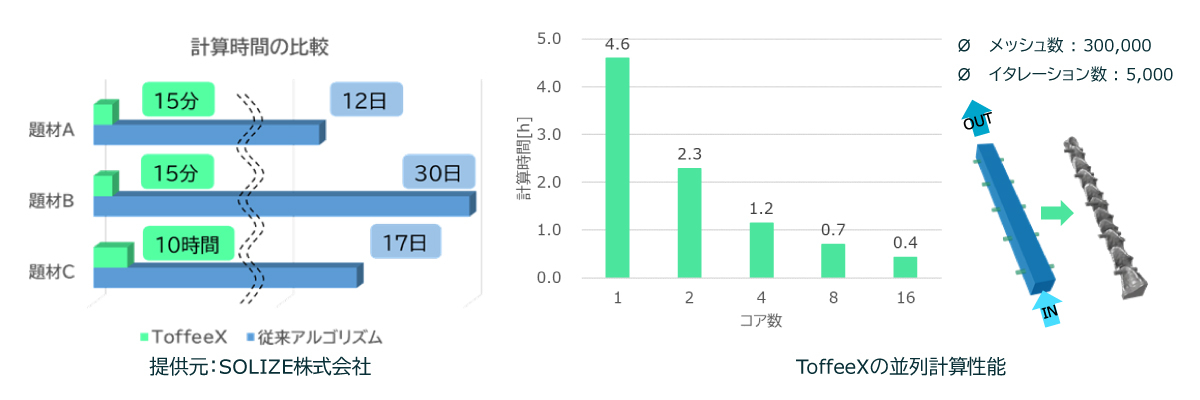 【ToffeeXと競合ソフトウェアの計算時間の比較】
