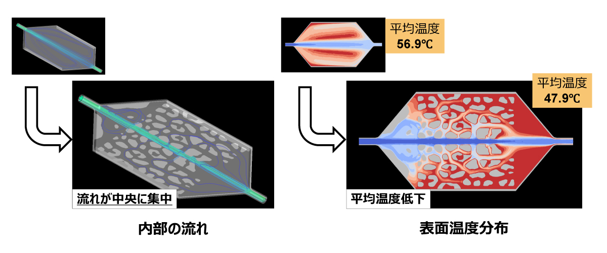【熱流体解析による性能確認結果】