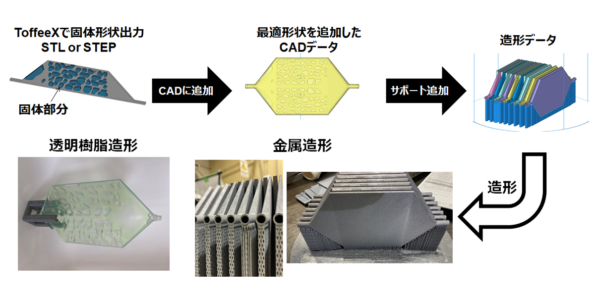 【3Dプリンターによる積層造形の流れ】