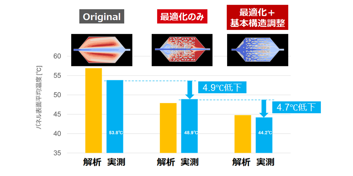【オリジナル、最適化のみ、最適化+基本構造調整のモデルの比較】