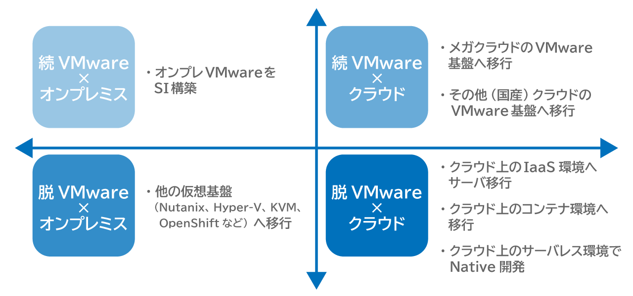 VMware移行の具体策─パターン別に見る最適な進め方