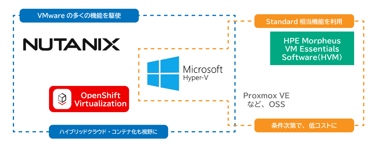 移行先となる代表的なハイパーバイザーには、Nutanix、Hyper-V、KVM（Kernel-based Virtual Machine）ベースの仮想基盤、OpenShift Virtualizationが挙げられます。