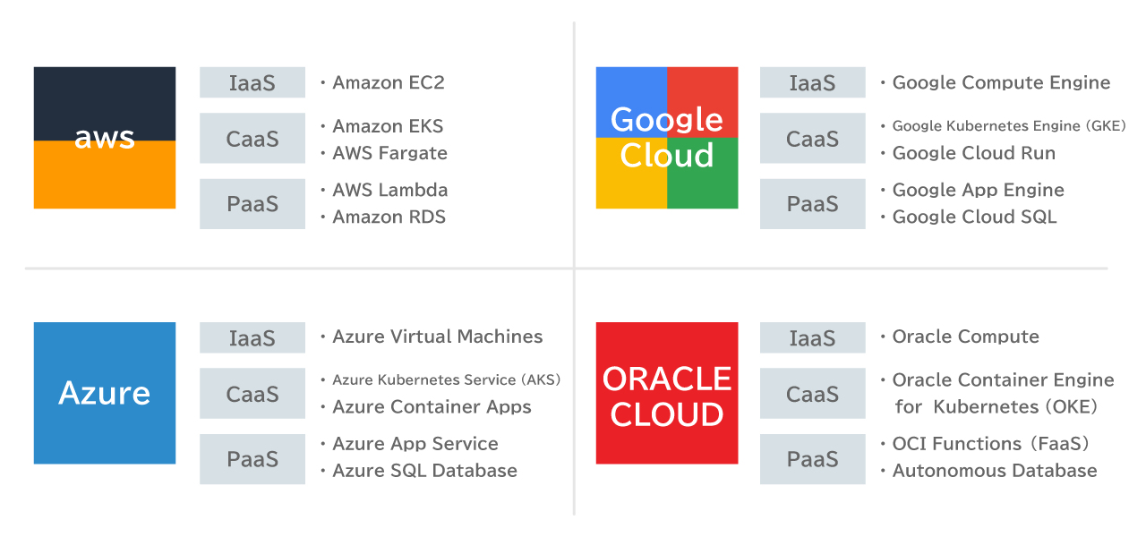 VMwareの移行をクラウドで進める際は、どこまでを自社で管理し続けるのかという前提を見直し、システム特性や開発・運用体制に合わせて、どのレベルまでクラウドに任せるのかを見極めることが重要です。