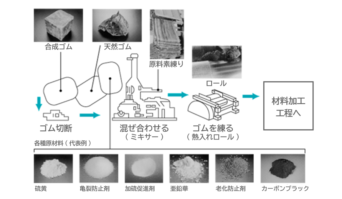 タイヤの製造プロセス
