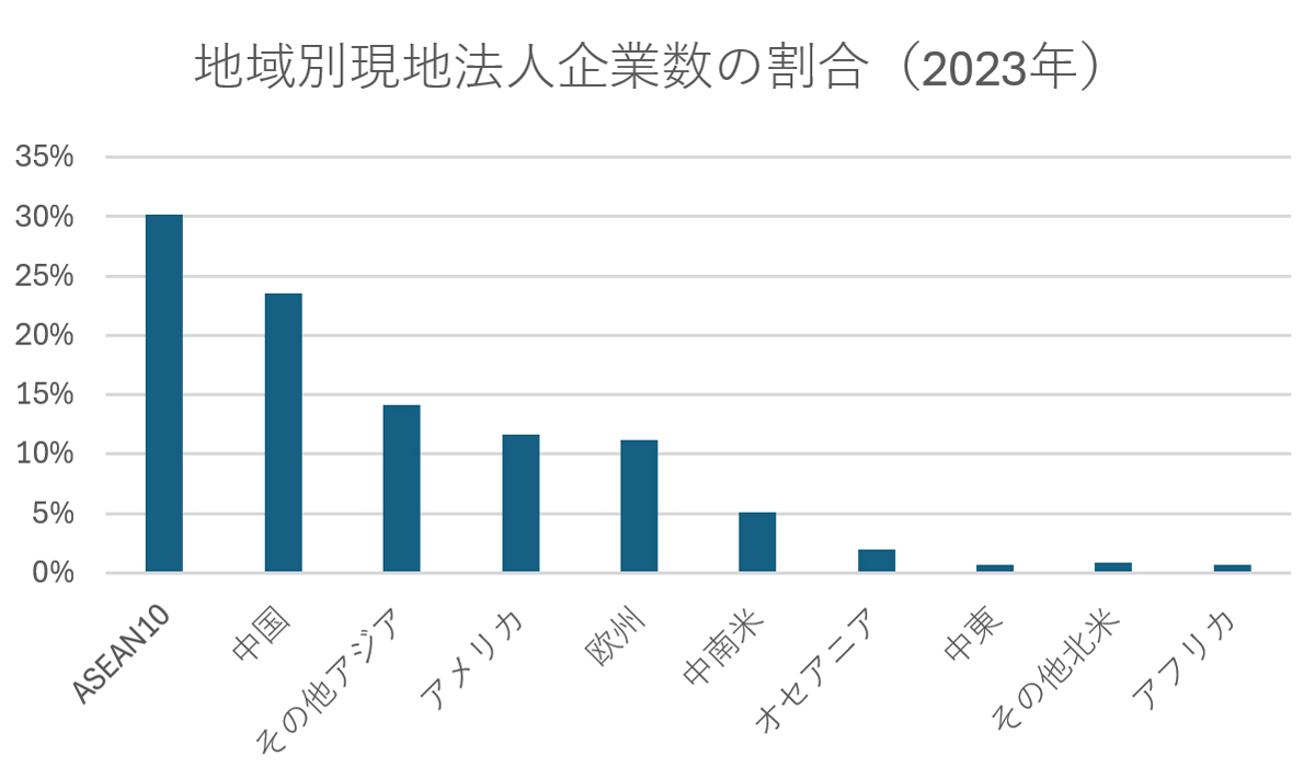 地域別現地法人企業数の割合(2023年)