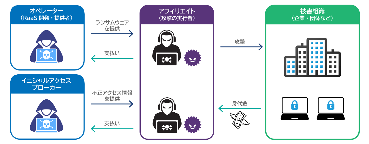 RaaSの仕組み