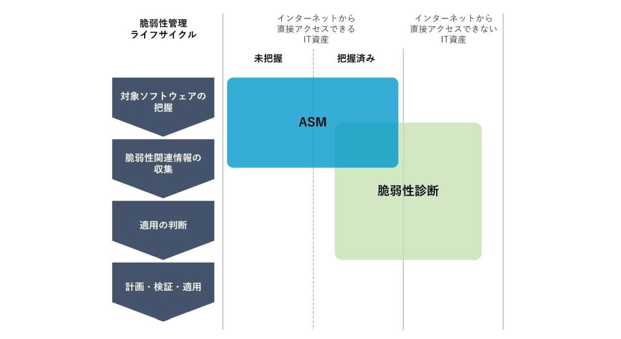 脆弱性診断やペネトレーションテストとの違い