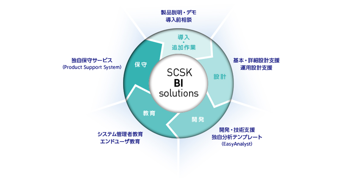 SCSK BI solutions
