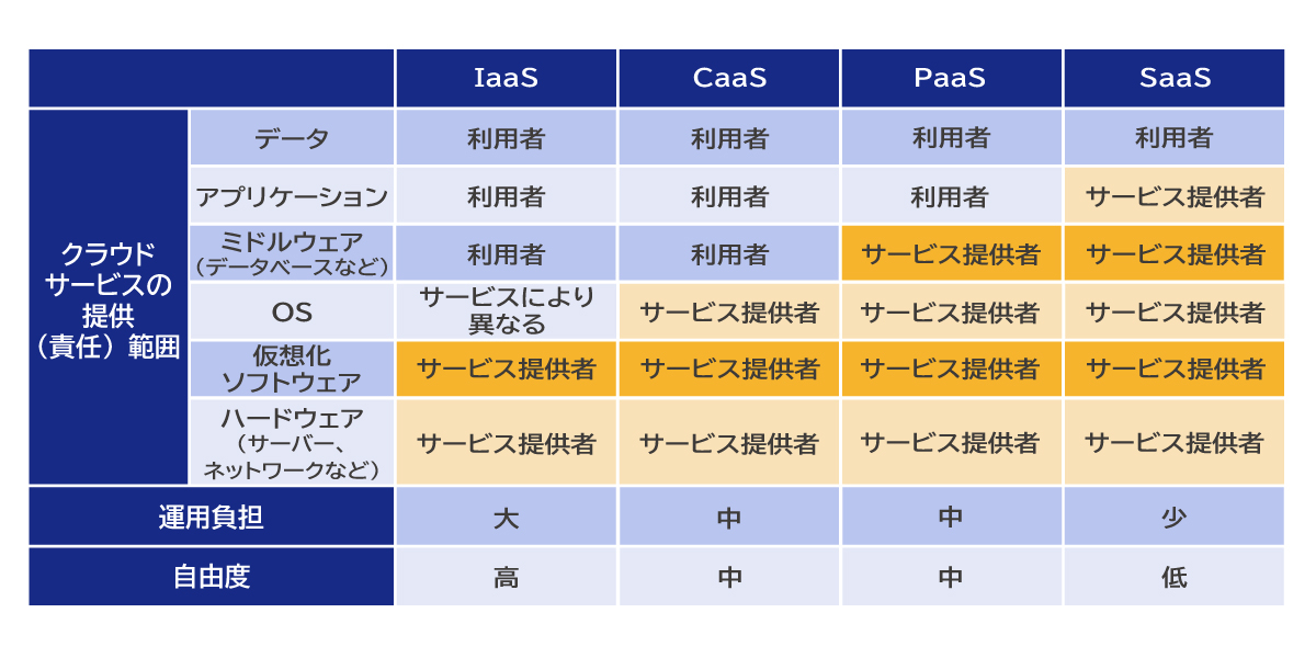 PaaS、IaaS、SaaSとの違い