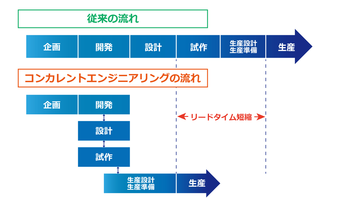 従来の流れとコンカレントエンジニアリングの流れ