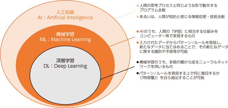 【図1】AI・機械学習・深層学習の関係(総務省資料より)