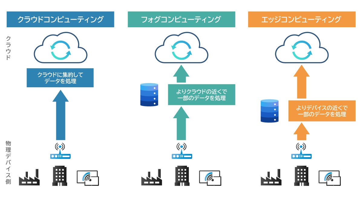 フォグコンピューティングとエッジコンピューティングの違い