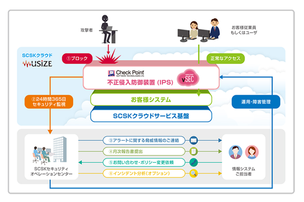 【図】SCSKが提供する「USiZEセキュリティ監視サービス(IPS)」のイメージ