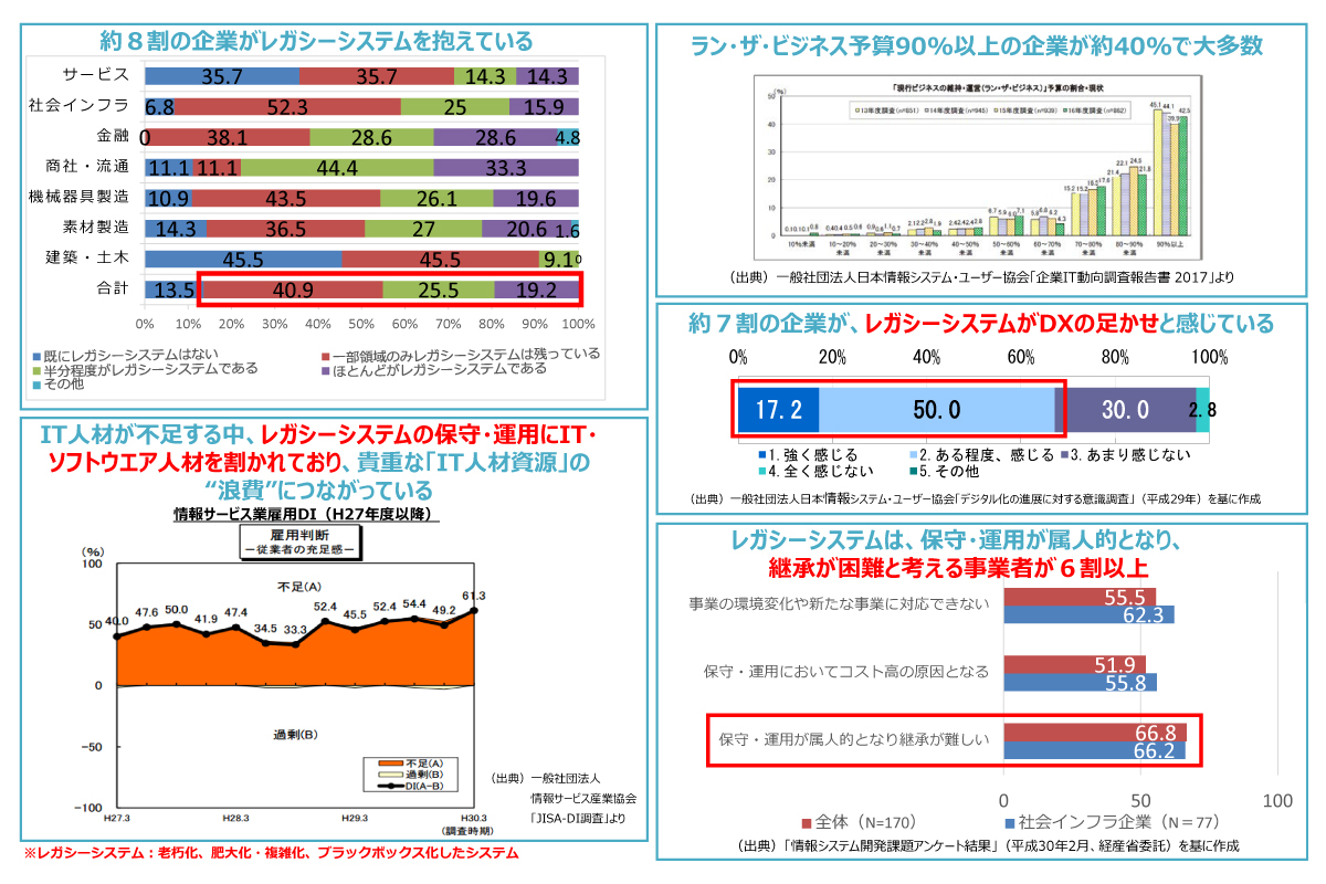 (参考)レガシーシステムが存在することによるリスク・課題