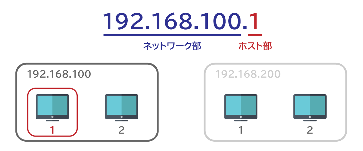 ネットワークアドレスとは