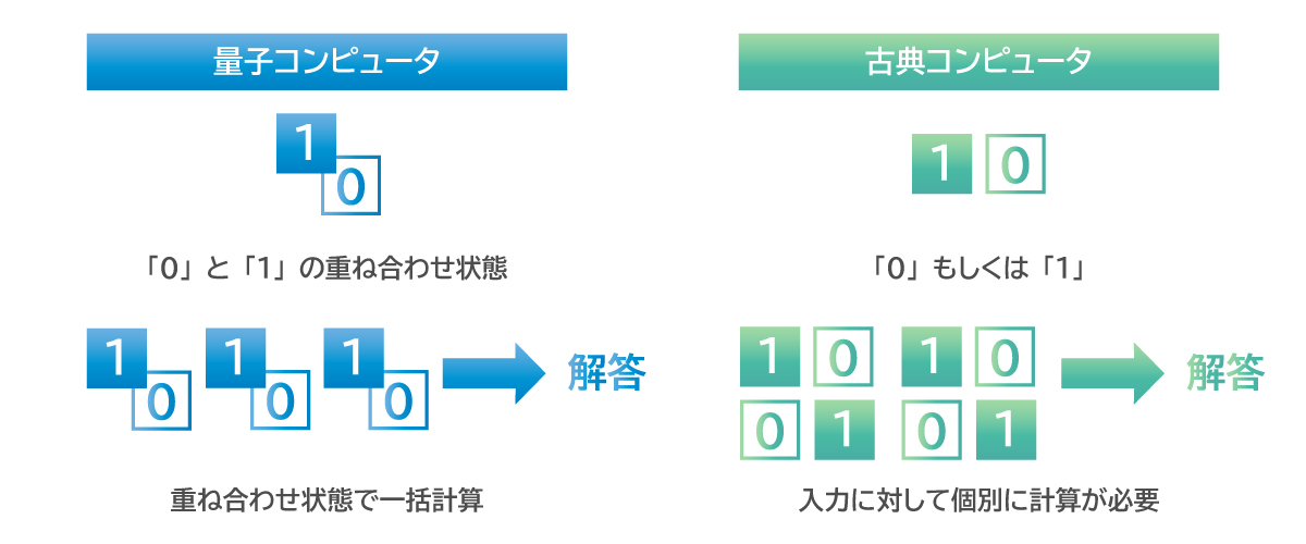 量子コンピュータと古典コンピュータの違い