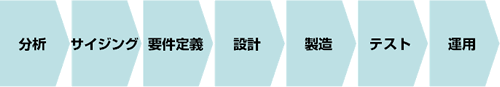 【仮想化までの導入プロセス(イメージ)】