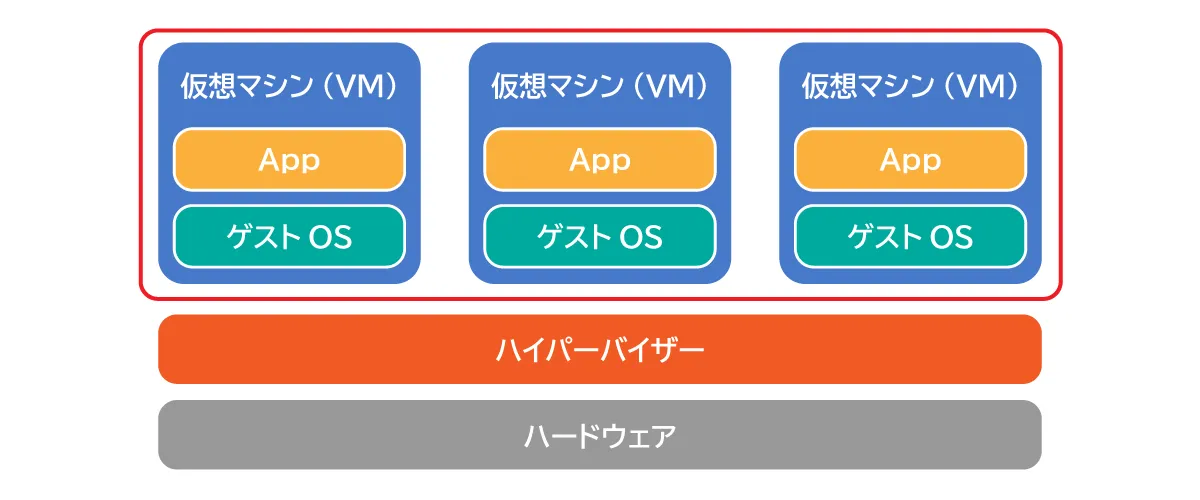 仮想マシン（VM）とは