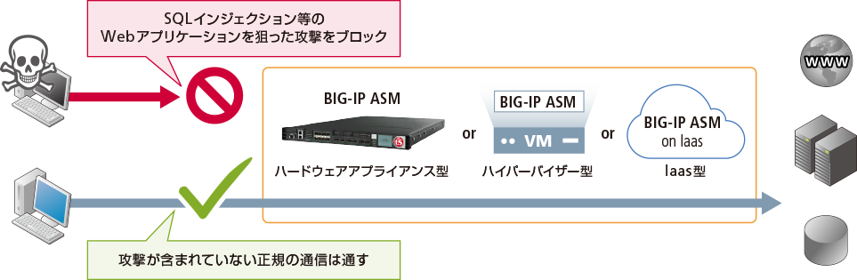 オンプレミス型WAF「F5 BIG-IP ASM」-概要|SCSK株式会社