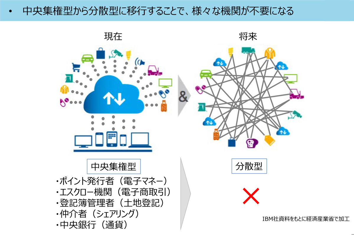 (参考)ブロックチェーン技術がもたらす将来イメージ