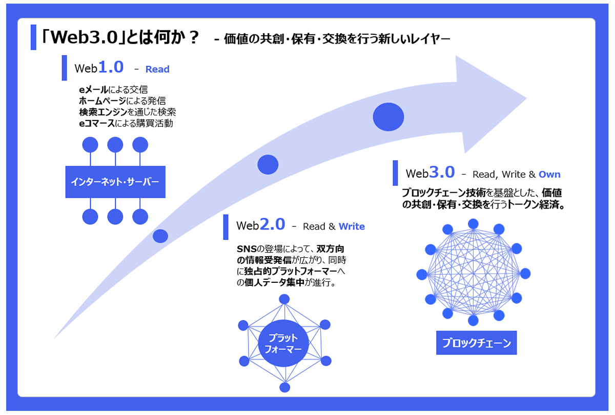 【図2】Web1.0、Web2.0、Web3.0 の発展(イメージ)