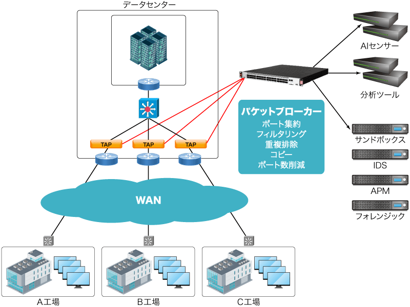 【パケットブローカー】ポート集約、フィルタリング、重複排除、コピー、ポート数削減