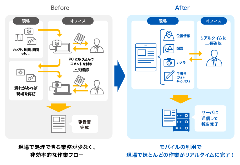 モバイルの利用で現場でほとんどの作業がリアルタイムに完了!