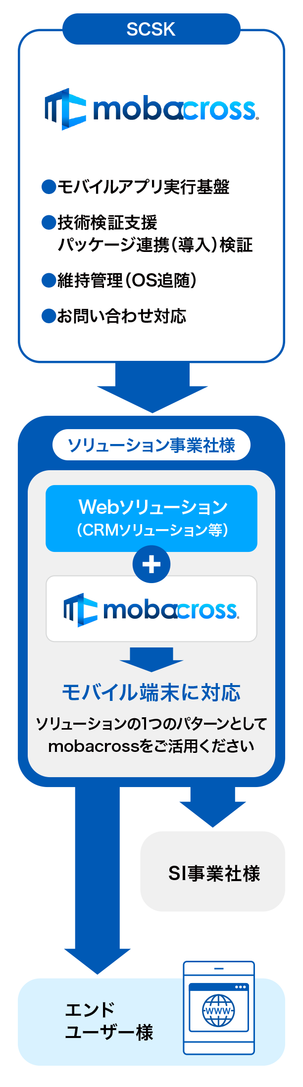Webソリューションをモバイル端末に対応したい