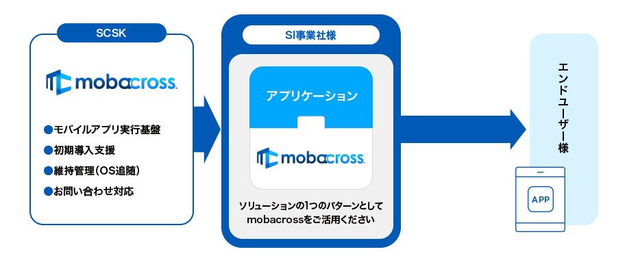 Webソリューションをモバイル端末に対応したい