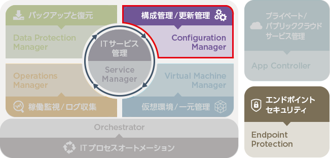 System Centerとは…
