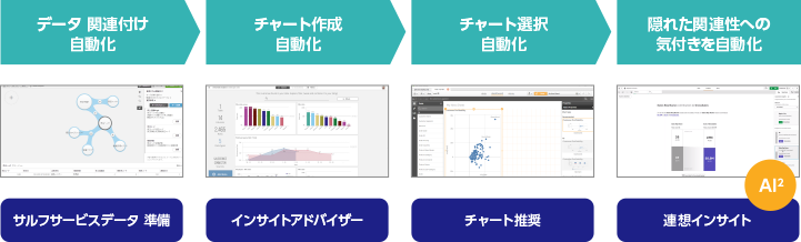 拡張知能を使ってデータ準備からビジュアル化までをさらに簡易的に