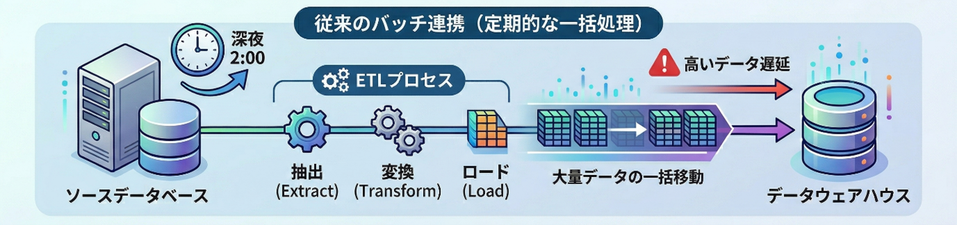 従来のバッチ連携