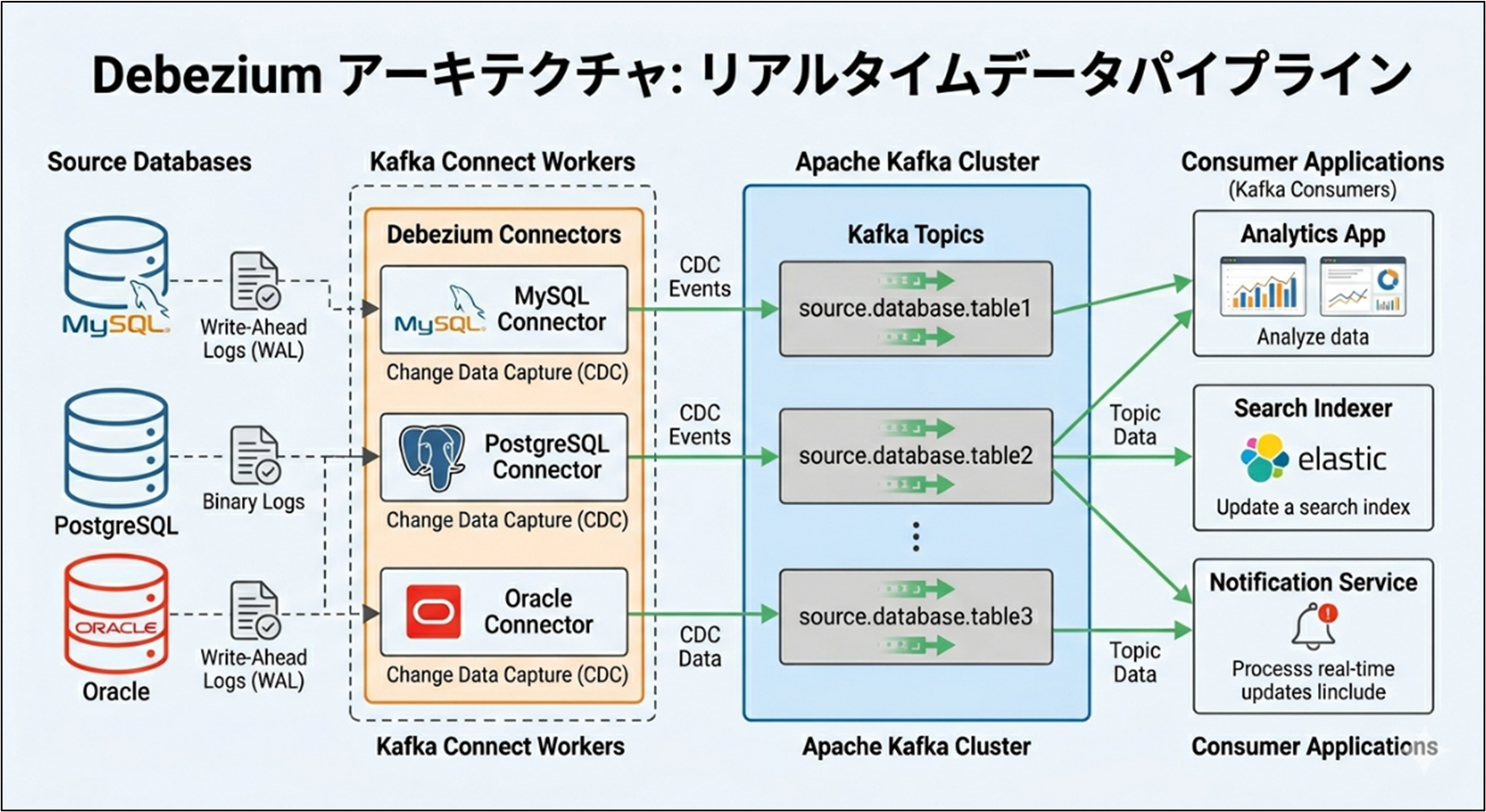 Debesiumアーキテクチャ：リアルタイムデータパイプライン